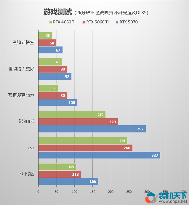RTX5060Ti評測：對比4060ti性能提升多少？相當于什么水平？