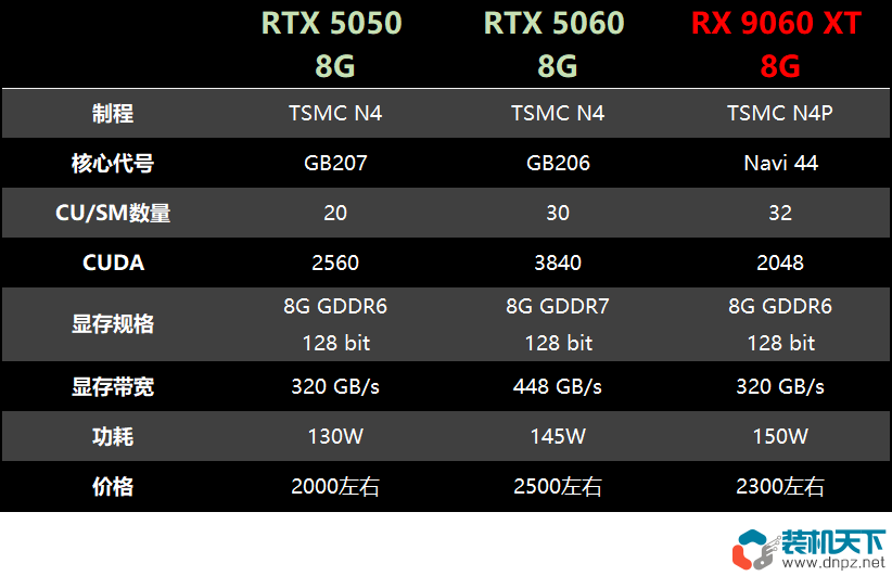 RTX5050顯卡性能什么水平？和RTX5060相比弱多少？
