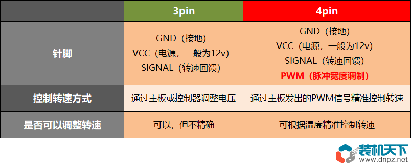 風扇3pin和4pin有什么區別？3pin風扇能插4pin接口嗎？