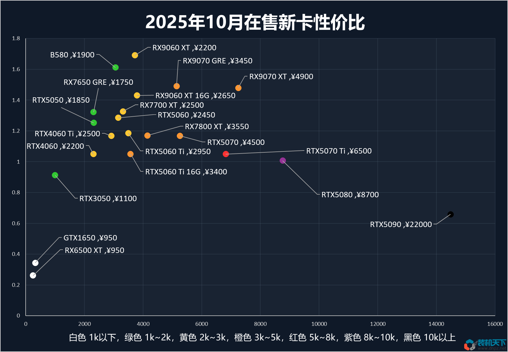 2025年10顯卡選購指南：一張圖幫你鎖定高性價比顯卡