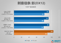 Ultra5處理器玩游戲怎么樣？Ultra5、i5、銳龍5性能對比測試