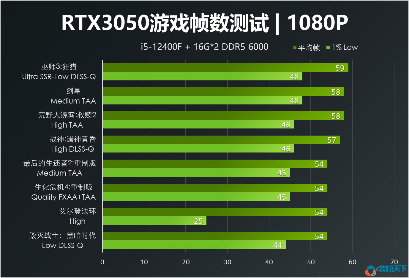 千元顯卡能玩什么游戲？RTX3050實測24款游戲的真實表現