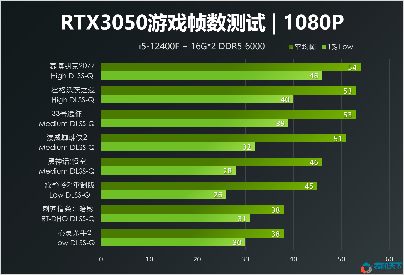 千元顯卡能玩什么游戲？RTX3050實測24款游戲的真實表現